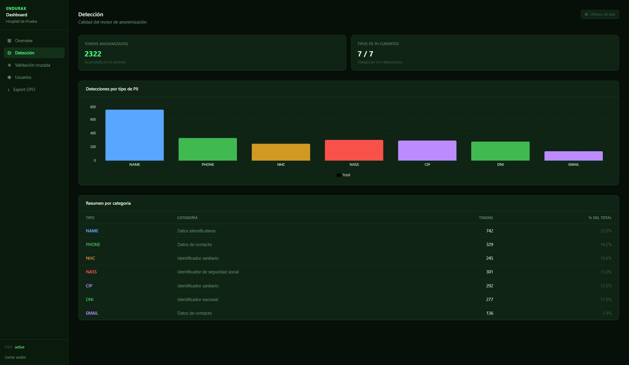 Dashboard: Detección — desglose por tipo de PII