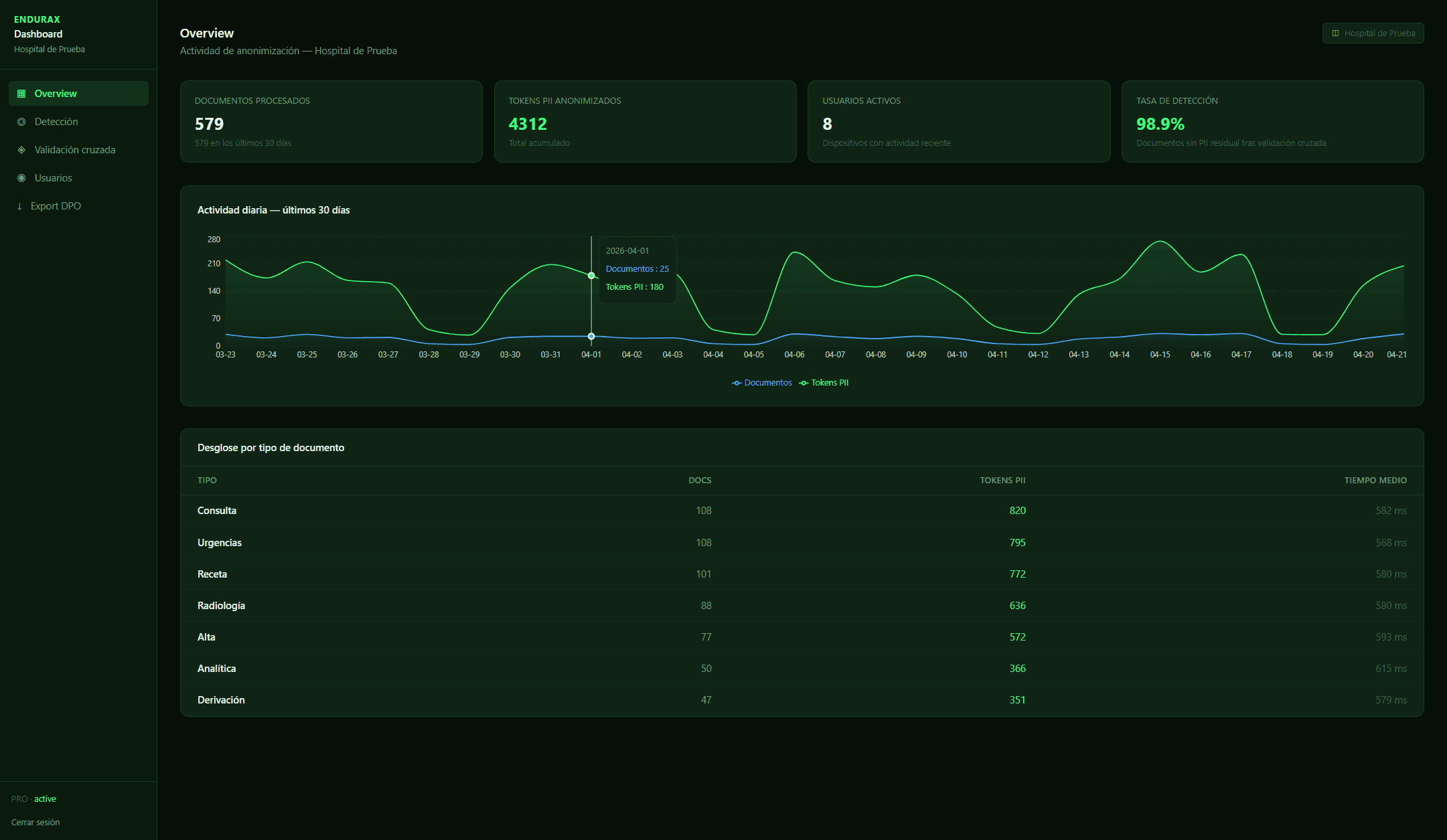 Dashboard: Overview — actividad consolidada de la organización