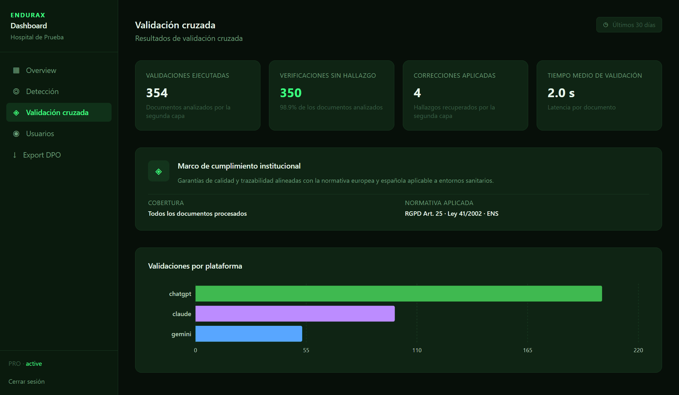 Dashboard: Validación cruzada — capa secundaria de verificación